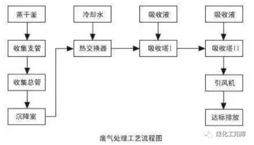 技术解析与风险管理 87种废气处理工艺流程图及金融知识流程外包的环环相扣
