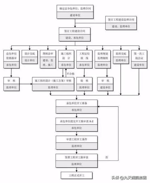 收藏备用 全过程工程咨询流程24图解析及金融知识流程外包应用