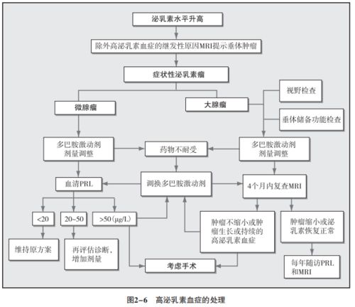 一图搞定泌乳素瘤的诊疗流程 从疑诊到管理，临床实用指南