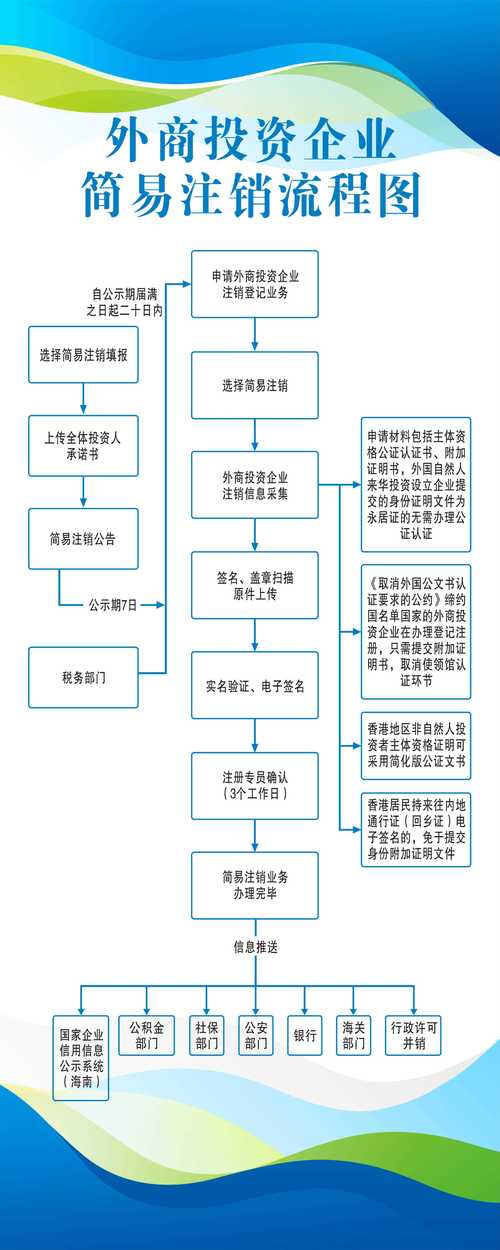 外商投资企业简易注销流程图与金融知识流程外包操作指南
