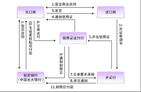 福费庭业务与金融知识流程外包 为企业出海赋能