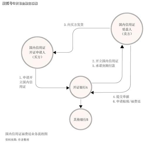 国内信用证福费廷发展及优化路径探讨 基于金融知识流程外包的视角